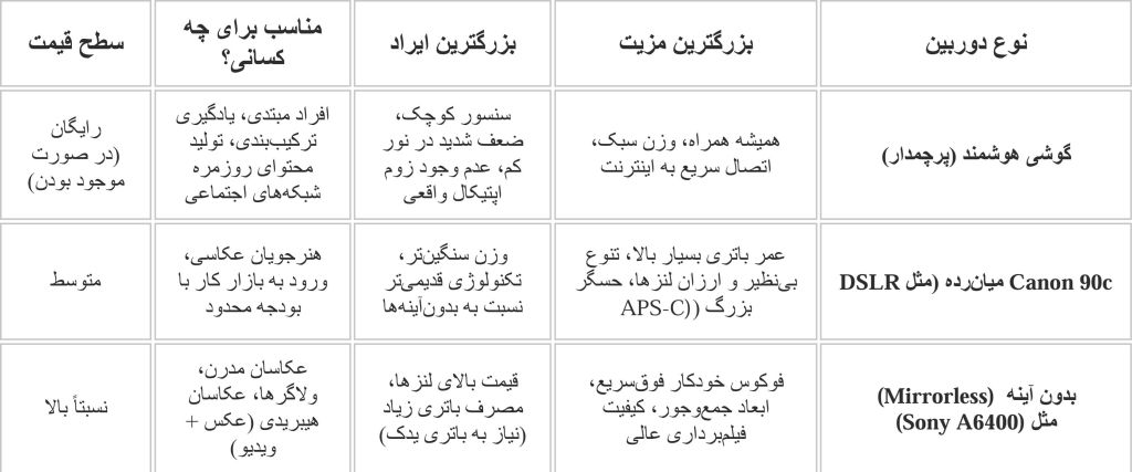 جدول مقایسه دوربین ها