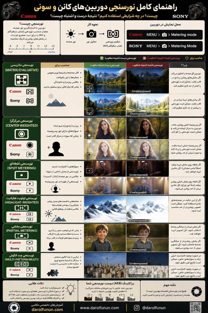 نورسنجی دوربین کانن و سونی
