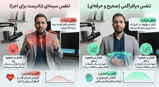تنفس دیافراگمی چیست؟